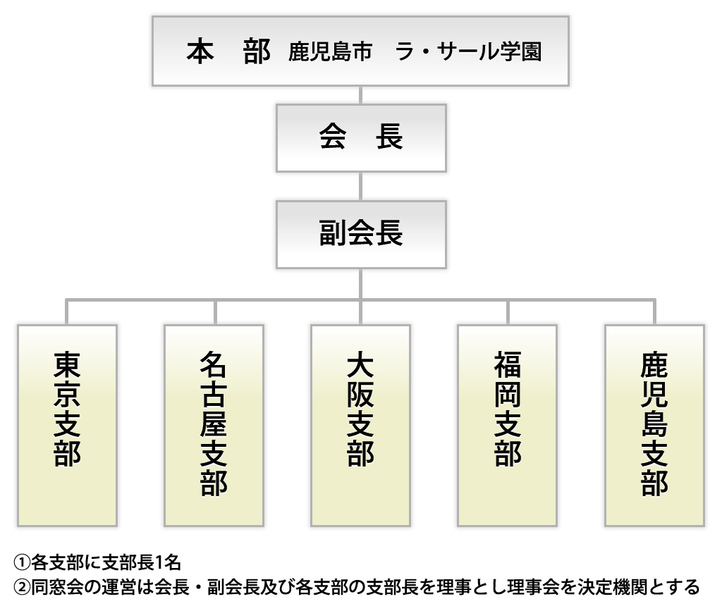 ラ・サール学園同窓会の組織図